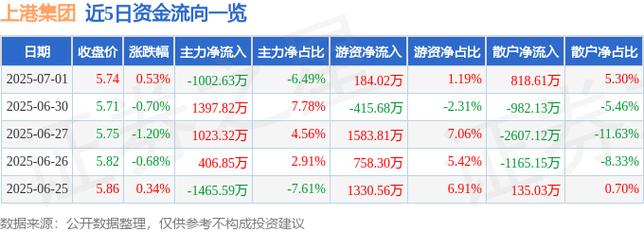 600018股票，600018上港集團(tuán)最新消息